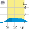 Cote Blanche Island tide chart for Wednesday, June 11, 2025