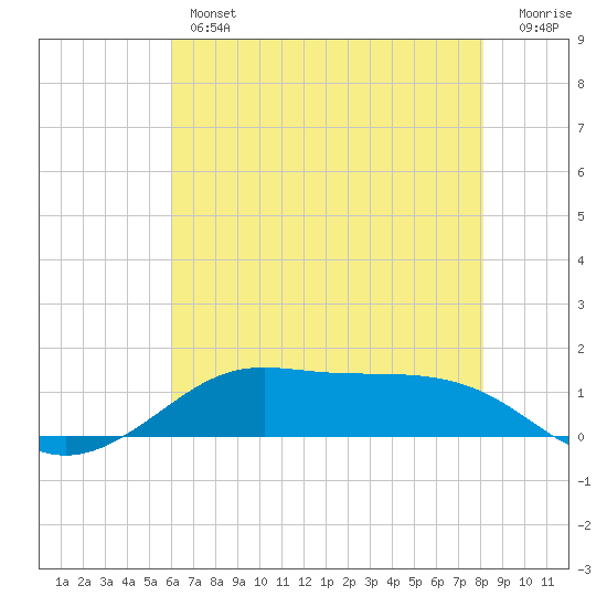 Cote Blanche Island tide chart for Thursday, June 12, 2025