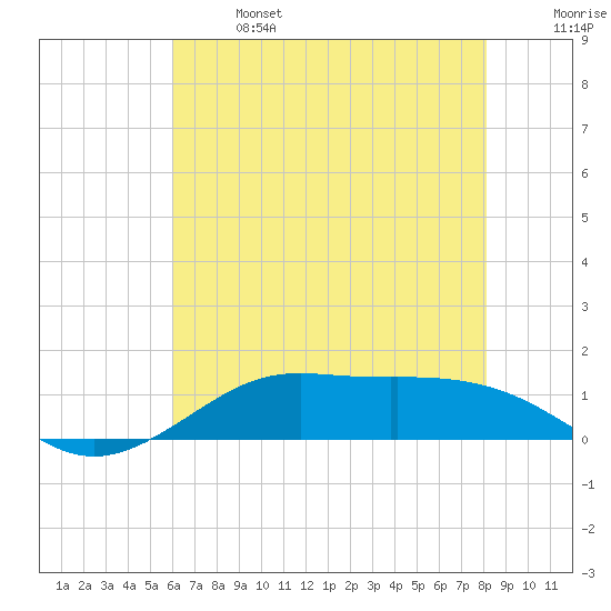 Cote Blanche Island tide chart for Saturday, June 14, 2025