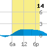 Cote Blanche Island tide chart for Saturday, June 14, 2025
