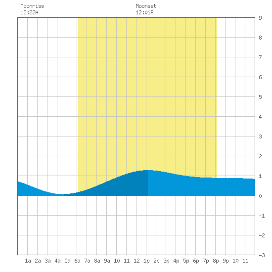Cote Blanche Island tide chart for Tuesday, June 17, 2025