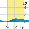 Cote Blanche Island tide chart for Tuesday, June 17, 2025