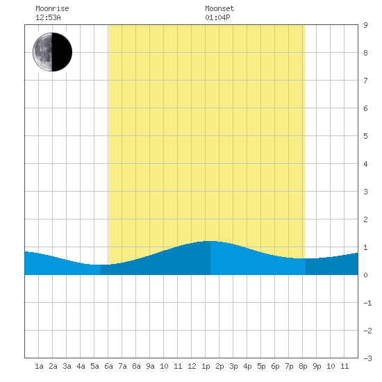 Cote Blanche Island tide chart for Wednesday, June 18, 2025