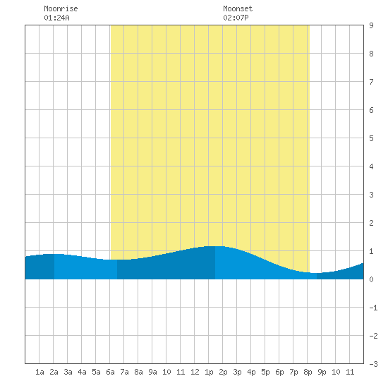 Cote Blanche Island tide chart for Thursday, June 19, 2025