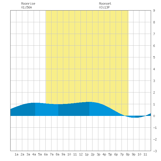 Cote Blanche Island tide chart for Friday, June 20, 2025