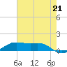 Cote Blanche Island tide chart for Saturday, June 21, 2025