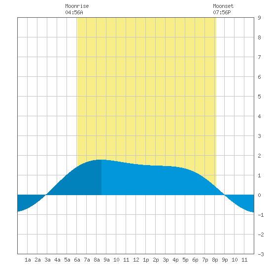 Cote Blanche Island tide chart for Tuesday, June 24, 2025