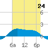 Cote Blanche Island tide chart for Tuesday, June 24, 2025