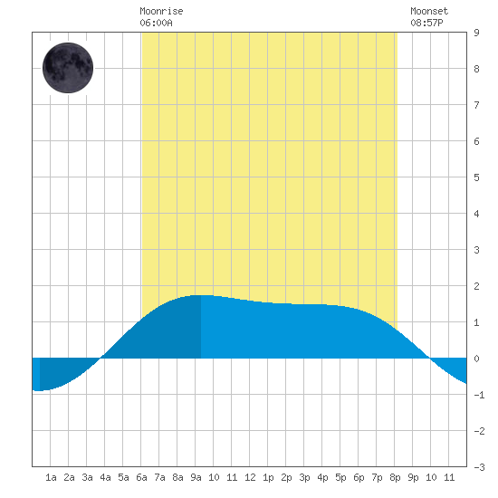 Cote Blanche Island tide chart for Wednesday, June 25, 2025