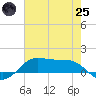 Cote Blanche Island tide chart for Wednesday, June 25, 2025