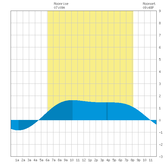Cote Blanche Island tide chart for Thursday, June 26, 2025