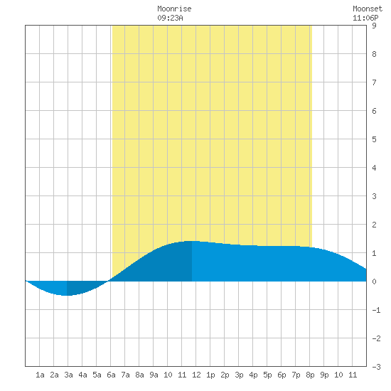 Cote Blanche Island tide chart for Saturday, June 28, 2025
