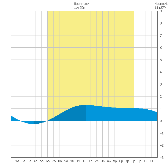 Cote Blanche Island tide chart for Sunday, June 29, 2025