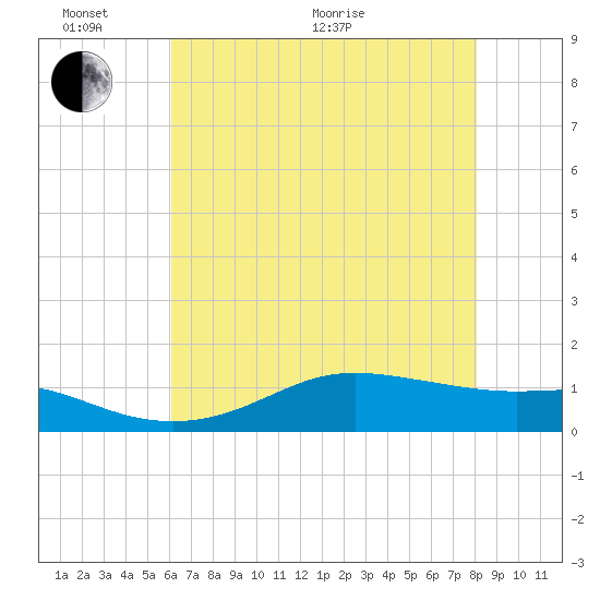 Cote Blanche Island tide chart for Monday, June 2, 2025