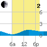 Cote Blanche Island tide chart for Monday, June 2, 2025