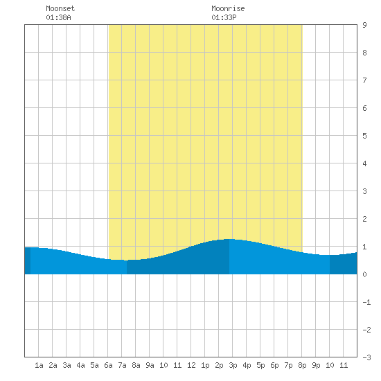 Cote Blanche Island tide chart for Tuesday, June 3, 2025