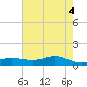 Cote Blanche Island tide chart for Wednesday, June 4, 2025