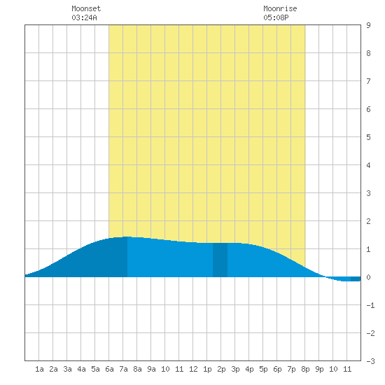 Cote Blanche Island tide chart for Saturday, June 7, 2025