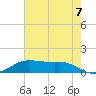 Cote Blanche Island tide chart for Saturday, June 7, 2025