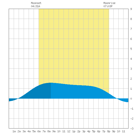Cote Blanche Island tide chart for Monday, June 9, 2025