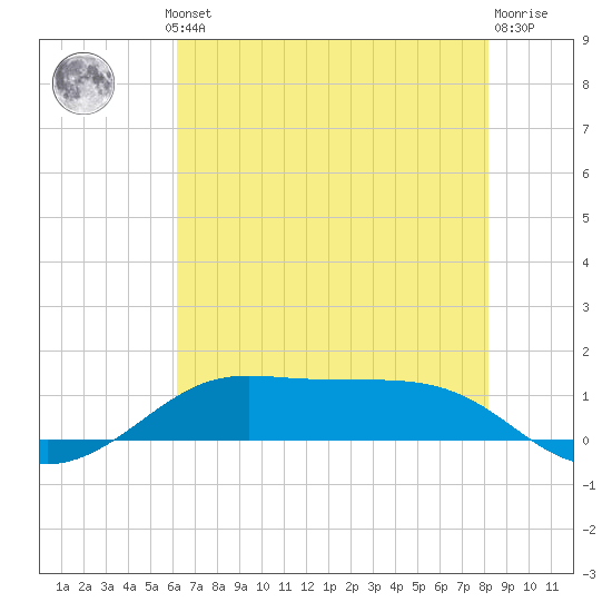 Cote Blanche Island tide chart for Thursday, July 10, 2025