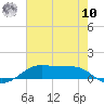 Cote Blanche Island tide chart for Thursday, July 10, 2025