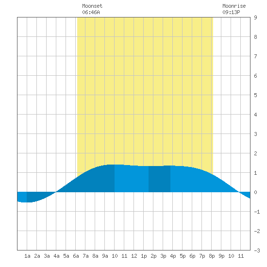 Cote Blanche Island tide chart for Friday, July 11, 2025