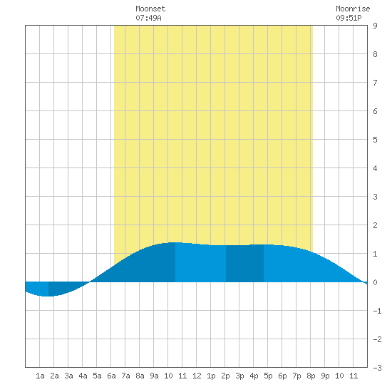 Cote Blanche Island tide chart for Saturday, July 12, 2025