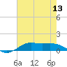 Cote Blanche Island tide chart for Sunday, July 13, 2025