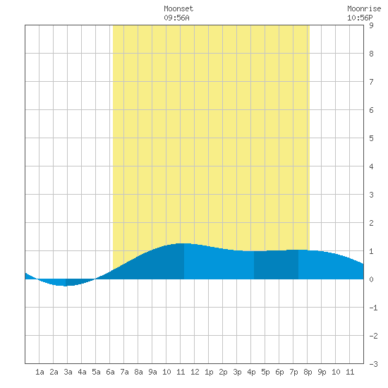 Cote Blanche Island tide chart for Monday, July 14, 2025