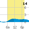 Cote Blanche Island tide chart for Monday, July 14, 2025
