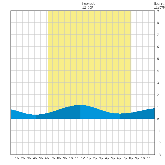 Cote Blanche Island tide chart for Wednesday, July 16, 2025