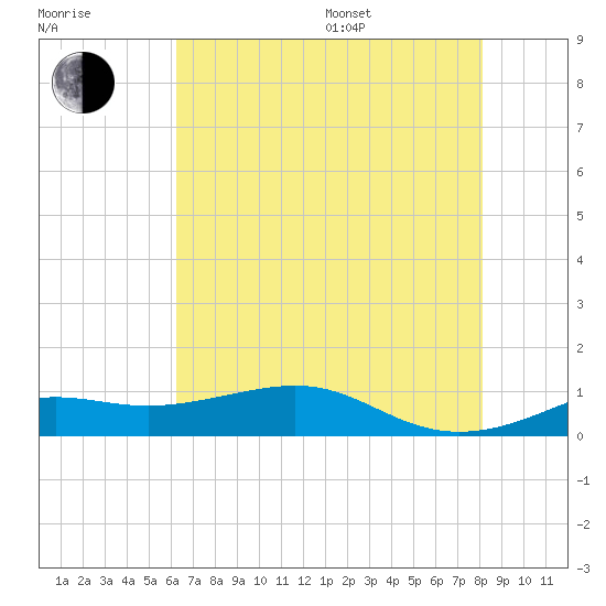 Cote Blanche Island tide chart for Thursday, July 17, 2025