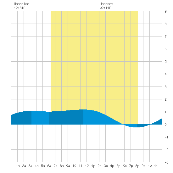 Cote Blanche Island tide chart for Friday, July 18, 2025