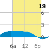Cote Blanche Island tide chart for Saturday, July 19, 2025
