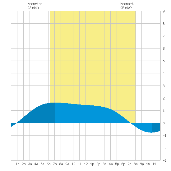 Cote Blanche Island tide chart for Monday, July 21, 2025