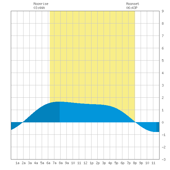 Cote Blanche Island tide chart for Tuesday, July 22, 2025