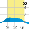Cote Blanche Island tide chart for Tuesday, July 22, 2025