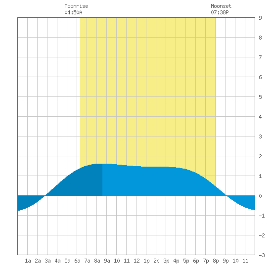 Cote Blanche Island tide chart for Wednesday, July 23, 2025