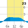 Cote Blanche Island tide chart for Wednesday, July 23, 2025