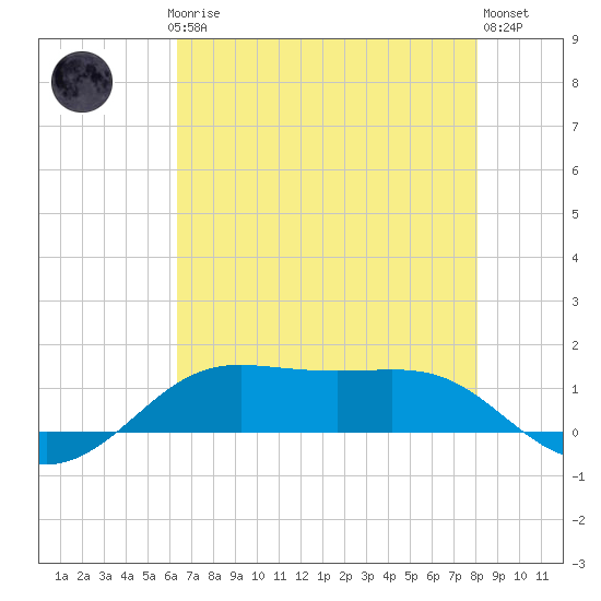 Cote Blanche Island tide chart for Thursday, July 24, 2025