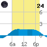 Cote Blanche Island tide chart for Thursday, July 24, 2025