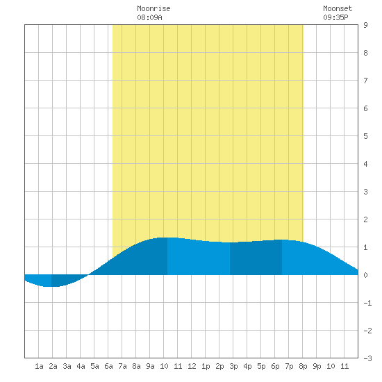 Cote Blanche Island tide chart for Saturday, July 26, 2025