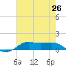 Cote Blanche Island tide chart for Saturday, July 26, 2025
