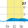 Cote Blanche Island tide chart for Sunday, July 27, 2025