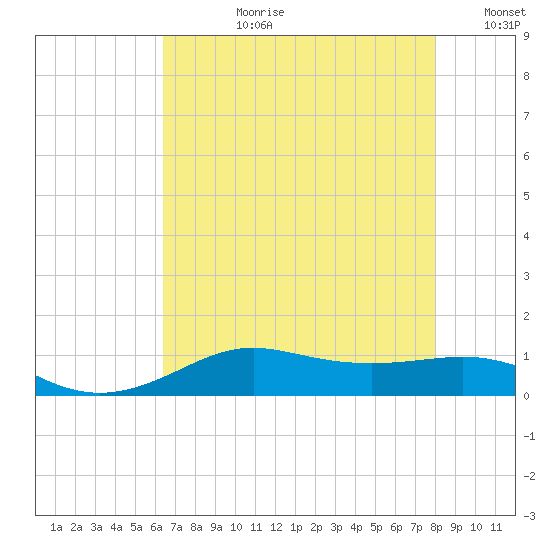 Cote Blanche Island tide chart for Monday, July 28, 2025
