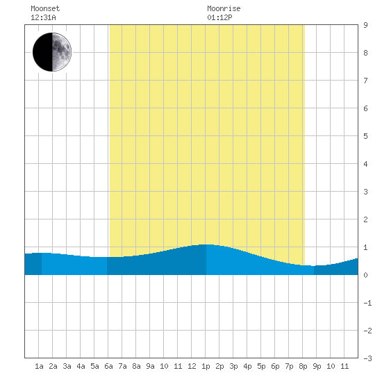 Cote Blanche Island tide chart for Wednesday, July 2, 2025