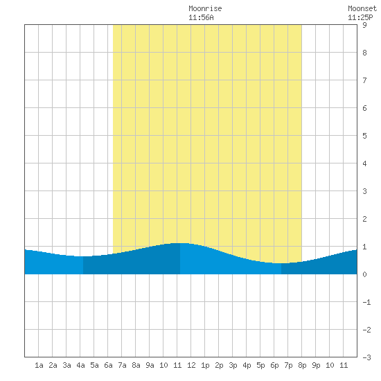 Cote Blanche Island tide chart for Wednesday, July 30, 2025