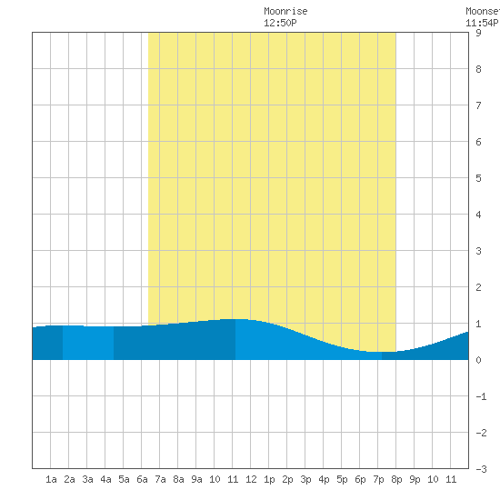 Cote Blanche Island tide chart for Thursday, July 31, 2025