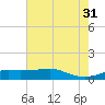 Cote Blanche Island tide chart for Thursday, July 31, 2025